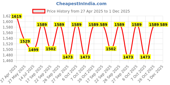myntra.com VredeVogel Women Floral Embroidered Regular Kurta with Trousers & With Dupatta vredevogel Price History Graph from 27 Apr 2025 to 30 Nov 2025