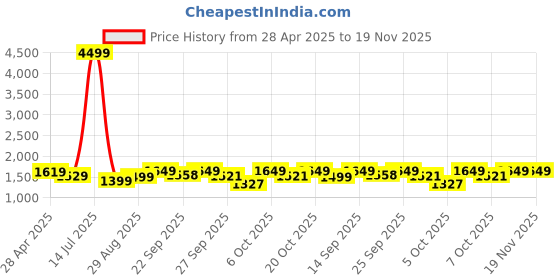 myntra.com VredeVogel Women Floral Embroidered Regular Kurta with Trousers & With Dupatta vredevogel Price History Graph from 28 Apr 2025 to 19 Nov 2025