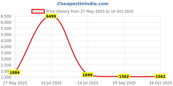 myntra.com VredeVogel Women Floral Embroidered Regular Kurta with Trousers & With Dupatta vredevogel Price History Graph from 27 May 2025 to 16 Oct 2025