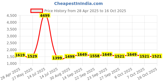 myntra.com VredeVogel Women Floral Embroidered Regular Kurta with Trousers & With Dupatta vredevogel Price History Graph from 28 Apr 2025 to 16 Oct 2025