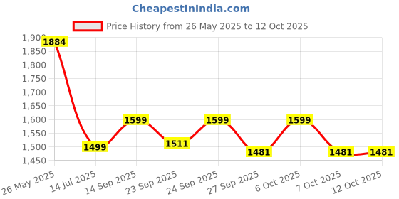 myntra.com VredeVogel Women Floral Embroidered Regular Kurta with Trousers & With Dupatta vredevogel Price History Graph from 26 May 2025 to 12 Oct 2025