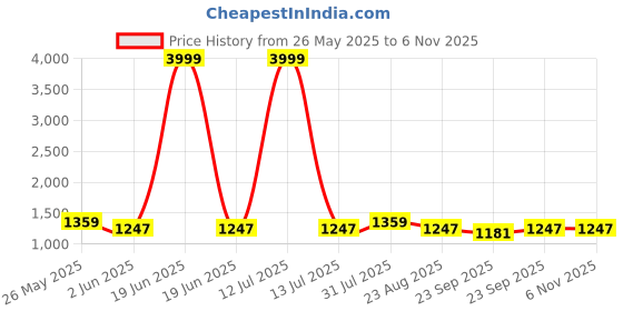 myntra.com VredeVogel Women Floral Embroidered Regular Kurta with Trousers & With Dupatta vredevogel Price History Graph from 26 May 2025 to 6 Nov 2025