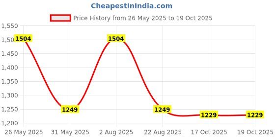 myntra.com VredeVogel Women Floral Embroidered Regular Kurta with Trousers & With Dupatta vredevogel Price History Graph from 26 May 2025 to 19 Oct 2025