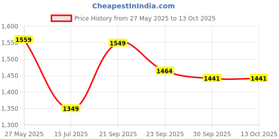 myntra.com VredeVogel Women Floral Embroidered Regular Kurta with Trousers & With Dupatta vredevogel Price History Graph from 27 May 2025 to 13 Oct 2025