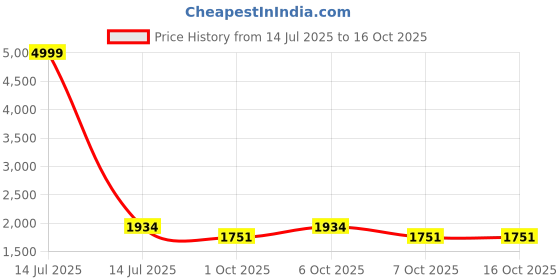 myntra.com VredeVogel Women Floral Embroidered Regular Kurta with Trousers & With Dupatta vredevogel Price History Graph from 14 Jul 2025 to 16 Oct 2025