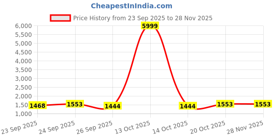 myntra.com VredeVogel Women Floral Embroidered Regular Sequined Kurta With Trousers & Dupatta vredevogel Price History Graph from 23 Sep 2025 to 27 Nov 2025