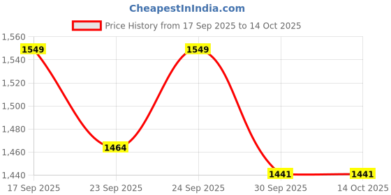 myntra.com VredeVogel Women Floral Embroidered Regular Sequinned Kurta with Trousers & With Dupatta vredevogel Price History Graph from 17 Sep 2025 to 14 Oct 2025