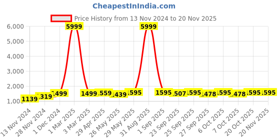 myntra.com VredeVogel Women Floral Embroidered Regular Thread Work Chanderi Silk Kurta with Trousers & With Dupatta vredevogel Price History Graph from 13 Nov 2024 to 19 Nov 2025