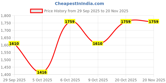 myntra.com VredeVogel Women Floral Embroidered Regular Thread Work Kurta with Trousers & Dupatta vredevogel Price History Graph from 29 Sep 2025 to 20 Nov 2025