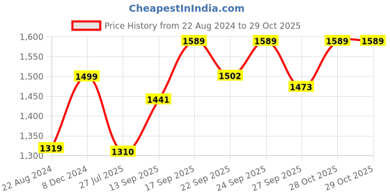 myntra.com VredeVogel Women Floral Embroidered Regular Thread Work Kurta with Trousers & With Dupatta vredevogel Price History Graph from 22 Aug 2024 to 29 Oct 2025