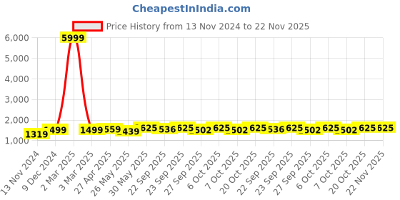 myntra.com VredeVogel Women Floral Embroidered Regular Thread Work Kurta with Trousers & With Dupatta vredevogel Price History Graph from 13 Nov 2024 to 22 Nov 2025
