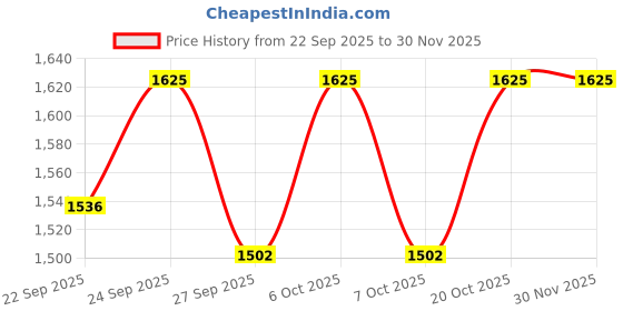 myntra.com VredeVogel Women Floral Embroidered Regular Thread Work Roman Silk Kurta Set With Dupatta vredevogel Price History Graph from 22 Sep 2025 to 30 Nov 2025