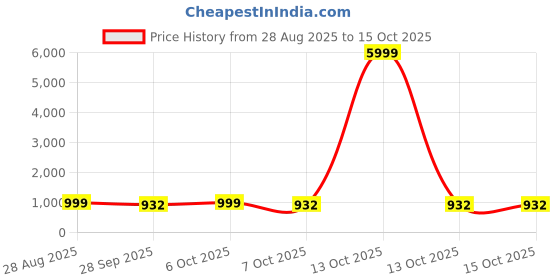 myntra.com VredeVogel Women Floral Embroidered Sequinned Kurta with Trousers & Dupatta vredevogel Price History Graph from 28 Aug 2025 to 15 Oct 2025