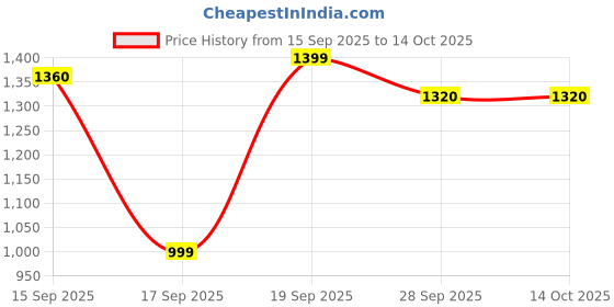 myntra.com VredeVogel Women Floral Embroidered Sequinned Straight Kurta with Trouser & Dupatta vredevogel Price History Graph from 15 Sep 2025 to 13 Oct 2025