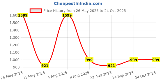 myntra.com VredeVogel Women Floral Embroidered Straight Kurta with Trousers & Dupatta vredevogel Price History Graph from 26 May 2025 to 24 Oct 2025