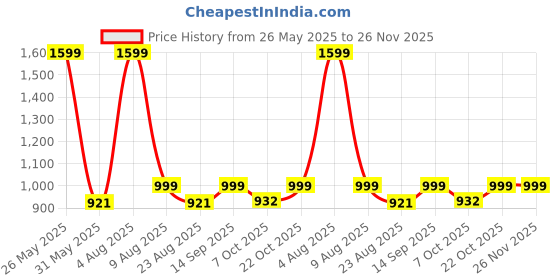 myntra.com VredeVogel Women Floral Embroidered Straight Kurta with Trousers & Dupatta vredevogel Price History Graph from 26 May 2025 to 26 Nov 2025