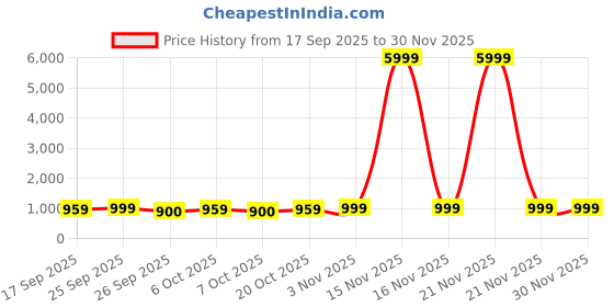 myntra.com VredeVogel Women Floral Embroidered Thread Work Kurta with Trousers & Dupatta vredevogel Price History Graph from 17 Sep 2025 to 30 Nov 2025
