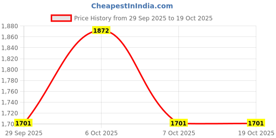 myntra.com VredeVogel Women Floral Printed Kurta with Trouser & Dupatta vredevogel Price History Graph from 29 Sep 2025 to 18 Oct 2025