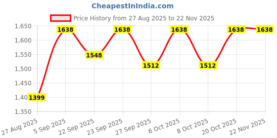 myntra.com VredeVogel Women Floral Printed Kurta with Trousers & Dupatta vredevogel Price History Graph from 27 Aug 2025 to 22 Nov 2025