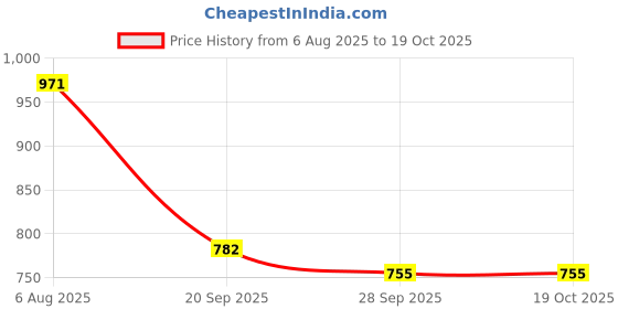 myntra.com VredeVogel Women Floral Printed Regular Kurta with Trousers & With Dupatta vredevogel Price History Graph from 6 Aug 2025 to 18 Oct 2025