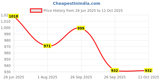 myntra.com VredeVogel Women Floral Printed Regular Kurta with Trousers & With Dupatta vredevogel Price History Graph from 26 Jun 2025 to 10 Oct 2025