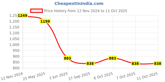 myntra.com VredeVogel Women Floral Printed Regular Kurta with Trousers & With Dupatta vredevogel Price History Graph from 12 Nov 2024 to 11 Oct 2025