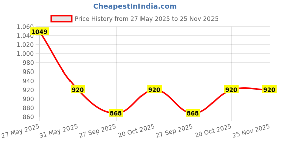 myntra.com VredeVogel Women Floral Regular Chanderi Silk Kurta with Trousers & With Dupatta vredevogel Price History Graph from 27 May 2025 to 24 Nov 2025