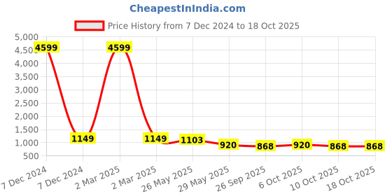 myntra.com VredeVogel Women Floral Regular Chanderi Silk Kurta with Trousers & With Dupatta vredevogel Price History Graph from 7 Dec 2024 to 18 Oct 2025