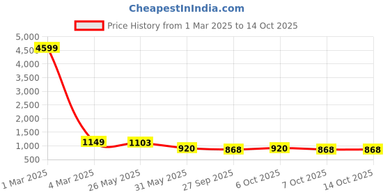 myntra.com VredeVogel Women Floral Regular Chanderi Silk Kurta with Trousers & With Dupatta vredevogel Price History Graph from 1 Mar 2025 to 14 Oct 2025