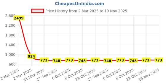 myntra.com VredeVogel Women Floral Regular Kurta with Trousers & With Dupatta vredevogel Price History Graph from 2 Mar 2025 to 19 Nov 2025