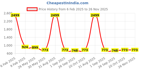 myntra.com VredeVogel Women Floral Regular Kurta with Trousers & With Dupatta vredevogel Price History Graph from 6 Feb 2025 to 25 Nov 2025