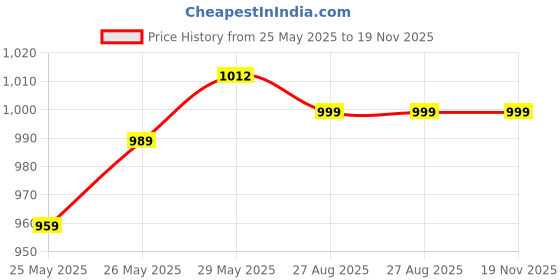 myntra.com VredeVogel Women Floral Regular Kurta with Trousers & With Dupatta vredevogel Price History Graph from 25 May 2025 to 19 Nov 2025