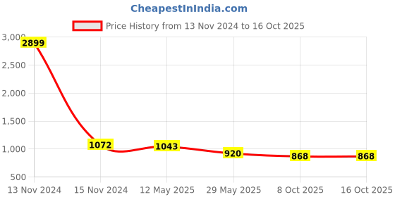 myntra.com VredeVogel Women Floral Regular Kurta with Trousers & With Dupatta vredevogel Price History Graph from 13 Nov 2024 to 16 Oct 2025