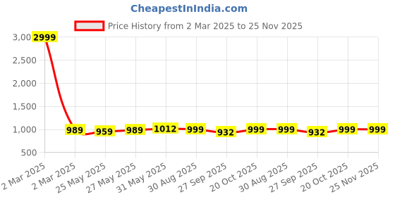 myntra.com VredeVogel Women Floral Regular Kurta with Trousers & With Dupatta vredevogel Price History Graph from 2 Mar 2025 to 24 Nov 2025
