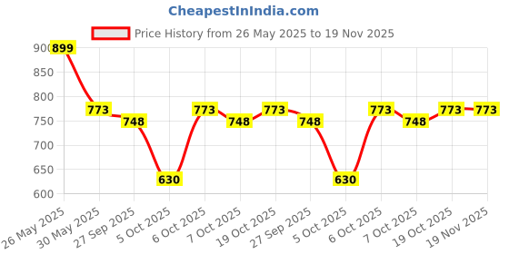 myntra.com VredeVogel Women Floral Regular Kurta with Trousers & With Dupatta vredevogel Price History Graph from 26 May 2025 to 19 Nov 2025