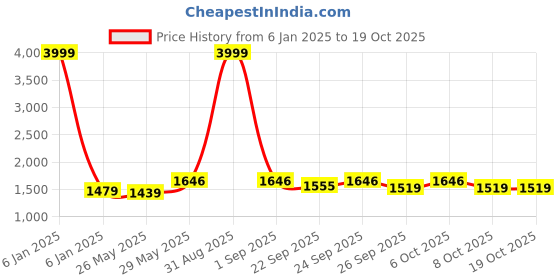 myntra.com VredeVogel Women Floral Regular Kurta with Trousers & With Dupatta vredevogel Price History Graph from 6 Jan 2025 to 18 Oct 2025