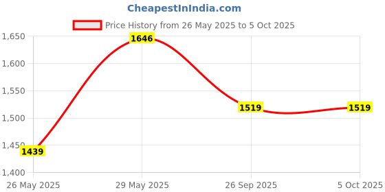 myntra.com VredeVogel Women Floral Regular Kurta with Trousers & With Dupatta vredevogel Price History Graph from 26 May 2025 to 4 Oct 2025