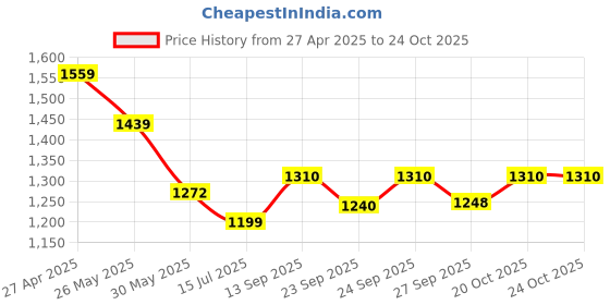 myntra.com VredeVogel Women Floral Regular Kurta with Trousers & With Dupatta vredevogel Price History Graph from 27 Apr 2025 to 24 Oct 2025