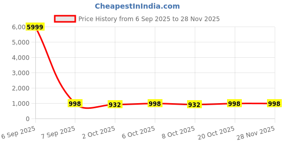 myntra.com VredeVogel Women Floral Woven Design Kurta with Trousers & Dupatta vredevogel Price History Graph from 6 Sep 2025 to 28 Nov 2025