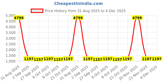 myntra.com VredeVogel Women Floral Yoke Design Kurta with Trousers & Dupatta vredevogel Price History Graph from 31 Aug 2025 to 4 Dec 2025