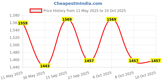 myntra.com VredeVogel Women Floral Yoke Design Regular Kurta with Trousers & With Dupatta vredevogel Price History Graph from 11 May 2025 to 10 Oct 2025
