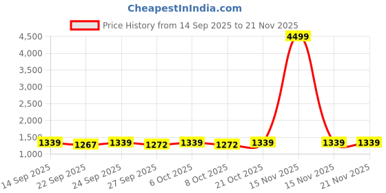 myntra.com VredeVogel Women Floral Yoke Design Regular Sequinned Kurta with Trousers & Dupatta vredevogel Price History Graph from 14 Sep 2025 to 20 Nov 2025