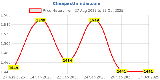 myntra.com VredeVogel Women Floral Yoke Design Regular Sequinned Kurta with Trousers & Dupatta vredevogel Price History Graph from 27 Aug 2025 to 12 Oct 2025