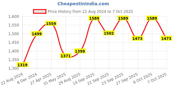 myntra.com VredeVogel Women Floral Yoke Design Regular Sequinned Kurta with Trousers & With Dupatta vredevogel Price History Graph from 22 Aug 2024 to 7 Oct 2025