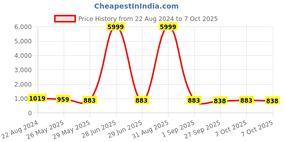 myntra.com VredeVogel Women Floral Yoke Design Regular Sequinned Kurta with Trousers & With Dupatta vredevogel Price History Graph from 22 Aug 2024 to 7 Oct 2025