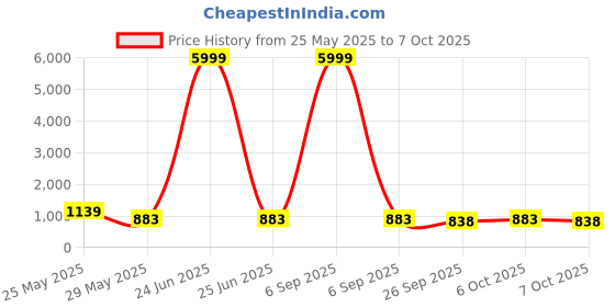 myntra.com VredeVogel Women Floral Yoke Design Regular Sequinned Kurta with Trousers & With Dupatta vredevogel Price History Graph from 25 May 2025 to 7 Oct 2025