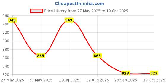 myntra.com VredeVogel Women Floral Yoke Design Regular Thread Work Kurta with Trousers & With Dupatta vredevogel Price History Graph from 27 May 2025 to 18 Oct 2025