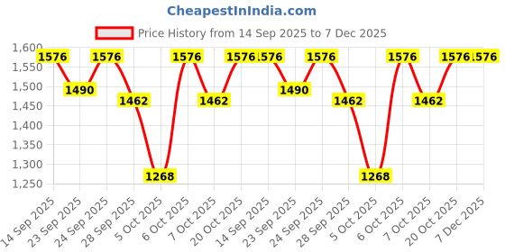 myntra.com VredeVogel Women Floral Yoke Design Thread Work Straight Kurta with Trousers & Dupatta vredevogel Price History Graph from 14 Sep 2025 to 7 Dec 2025