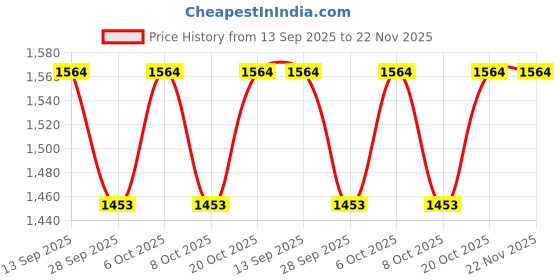 myntra.com VredeVogel Women Geometric Embroidered Regular Kurta with Trousers & Dupatta vredevogel Price History Graph from 13 Sep 2025 to 22 Nov 2025