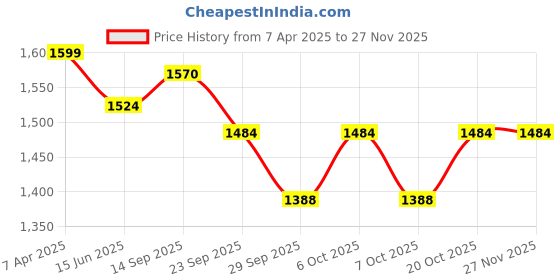 myntra.com VredeVogel Women Green Embroidered Regular Kurta with Trousers & With Dupatta vredevogel Price History Graph from 7 Apr 2025 to 25 Nov 2025